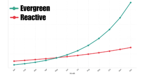 Build Once, Sell Forever: The Power of Evergreen Assets in a Reactive World