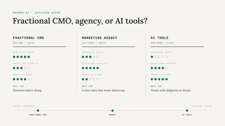 Fractional CMO vs Marketing Agency vs AI Tools: What Does Your Business Actually Need?
